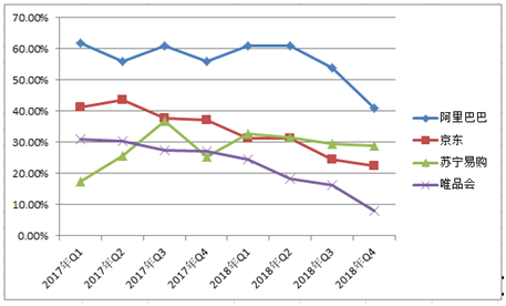 5大電商2018年報(bào)全解析，誰(shuí)是真正的“潛力王”？