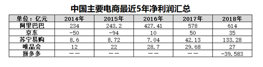 5大電商2018年報(bào)全解析，誰(shuí)是真正的“潛力王”？