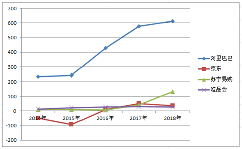 5大電商2018年報(bào)全解析，誰(shuí)是真正的“潛力王”？