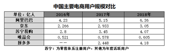 5大電商2018年報(bào)全解析，誰(shuí)是真正的“潛力王”？