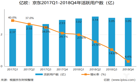 5大電商2018年報(bào)全解析，誰(shuí)是真正的“潛力王”？