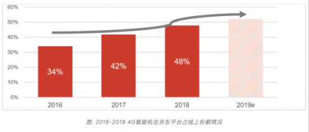 京享無(wú)憂以舊換新最高補(bǔ)貼50%，換新機(jī)就上京東4月手機(jī)新品季