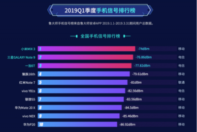 三大運(yùn)營商信號強(qiáng)度對比：電信竟然不是最差的？