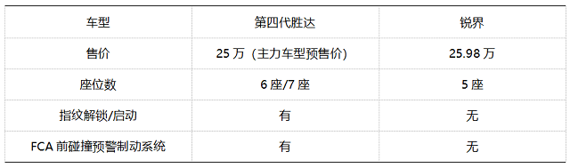 主力車型預(yù)售價僅25萬元 北京現(xiàn)代第四代勝達究竟值不值得買？