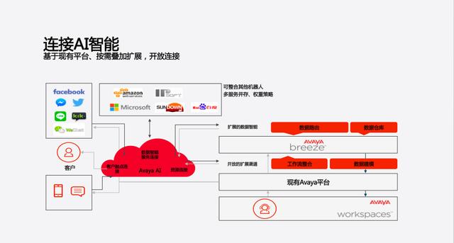 “騰云駕霧“面向高效連接的創(chuàng)新服務(wù)賦能