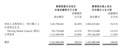 徐明星進駐前進控股董事會 通過OKC合計持股74.21%