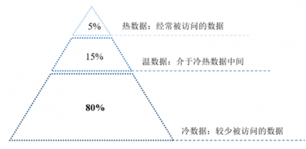 數(shù)據(jù)爆炸催生冷熱分層理念 紫晶存儲(chǔ)力推光存儲(chǔ)方案