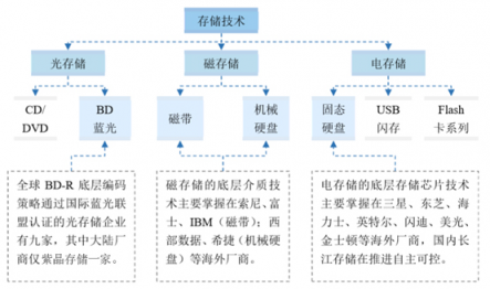 數(shù)據(jù)爆炸催生冷熱分層理念 紫晶存儲(chǔ)力推光存儲(chǔ)方案