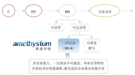 數(shù)據(jù)爆炸催生冷熱分層理念 紫晶存儲(chǔ)力推光存儲(chǔ)方案