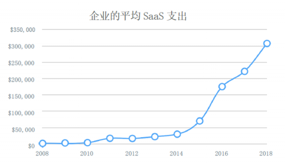 為什么說一體化SaaS是未來的必然趨勢？