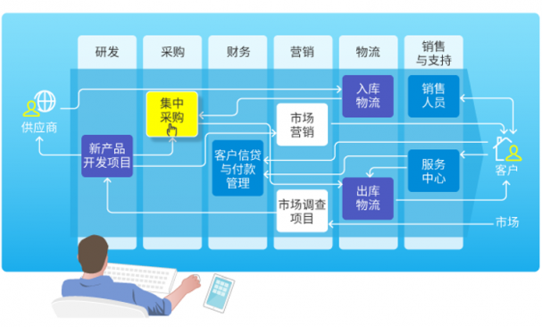 為什么說一體化SaaS是未來的必然趨勢？