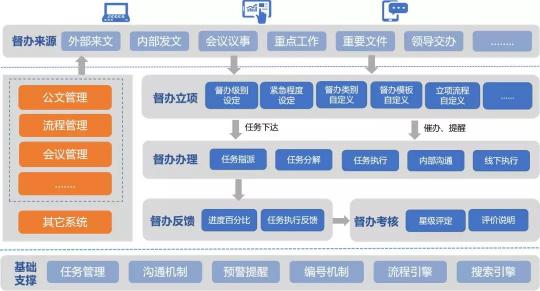 藍(lán)凌督辦管理平臺，讓一把手工程100%落實(shí)！