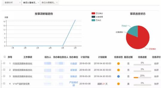 藍(lán)凌督辦管理平臺，讓一把手工程100%落實(shí)！