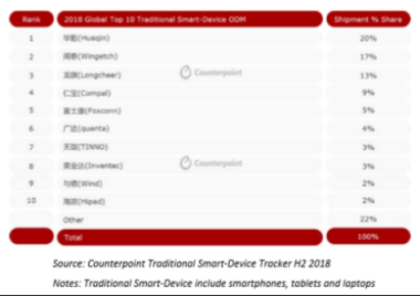Counterpoint： 2018 ODM智能設(shè)備出貨超5億 品牌熱衷O(shè)DM