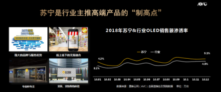 55吋跌破7000元 蘇寧助OLED飛入百姓客廳