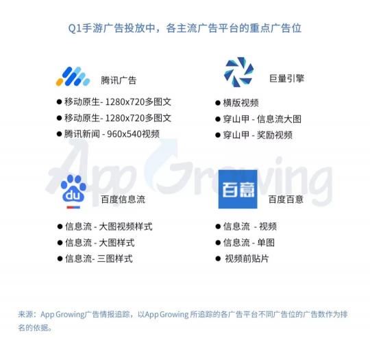 有米科技：2019年Q1手游行業(yè)買量市場(chǎng)分析