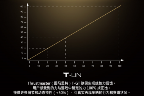 THRUSTMASTER（圖馬思特）今天宣布推出旗下專為 GRAN TURISMO 優(yōu)化、主打競速游戲的高端賽車方向盤