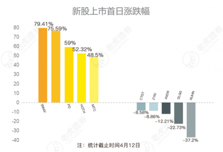 老虎證券：2019美股IPO表現(xiàn)如何？