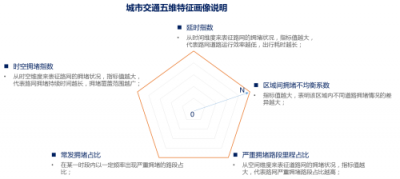 世紀(jì)高通發(fā)布2019 Q1交通出行報(bào)告 首次推出城市交通擁堵五維特征畫像