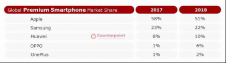 Counterpoint數(shù)據(jù)出爐：一加獲2018全球高端手機市場份額前五