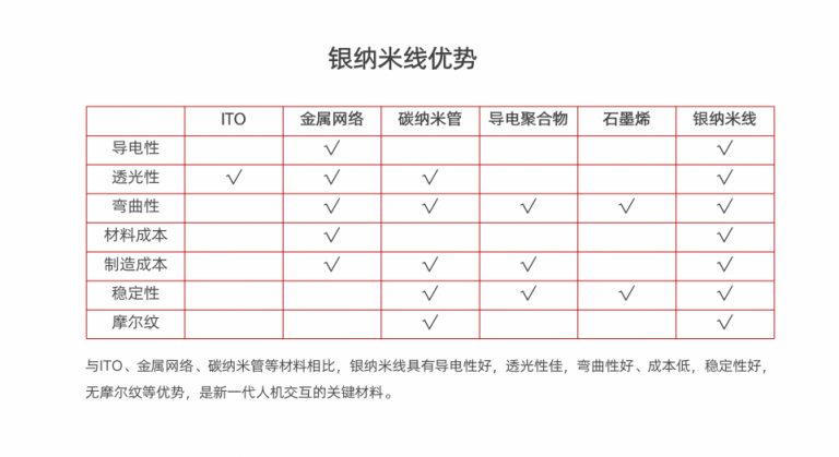 ITO材料最佳替代者 華科創(chuàng)智銀納米線掀起柔性、大屏觸控革命