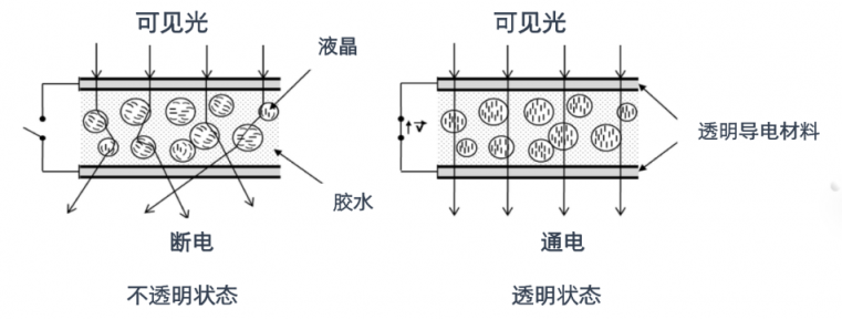 可以取代傳統(tǒng)窗簾 華科創(chuàng)智PDLC調(diào)光膜究竟是什么神仙技術(shù)?