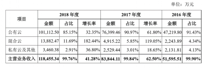 深度：優(yōu)刻得(UCloud)欲奪云計算第一股，公有云路線前景如何？