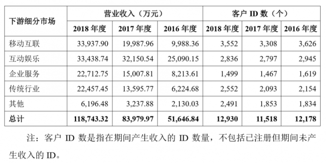 深度：優(yōu)刻得(UCloud)欲奪云計算第一股，公有云路線前景如何？