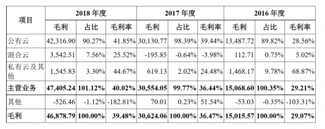 深度：優(yōu)刻得(UCloud)欲奪云計算第一股，公有云路線前景如何？