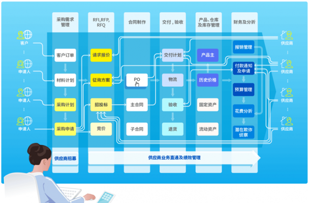 8MSaaS：如何實(shí)時(shí)連通企業(yè)采購(gòu)過(guò)程中多方業(yè)務(wù)數(shù)據(jù)？