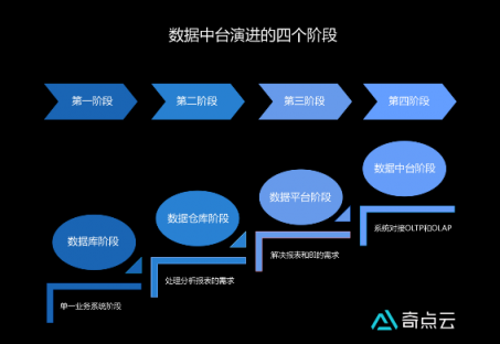 數(shù)據(jù)中臺演進(jìn)的四個階段