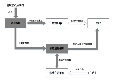 近千款A(yù)PP遭惡意SDK嵌入 拿什么守護廣告主的營銷資金？