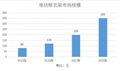 擊穿行業(yè)底價，實(shí)力“攪局”！蘇寧小Biu晾衣機(jī) 999元驚爆上線！