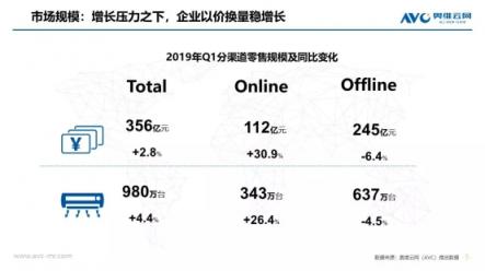 蘇寧空調(diào)一季報(bào)2大亮點(diǎn)：火熱的東北、未來在農(nóng)村