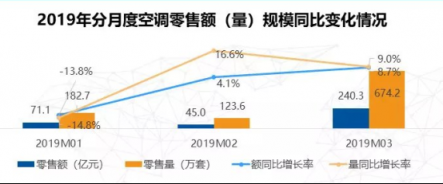 蘇寧空調(diào)一季報(bào)2大亮點(diǎn)：火熱的東北、未來在農(nóng)村