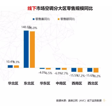 蘇寧空調(diào)一季報(bào)2大亮點(diǎn)：火熱的東北、未來在農(nóng)村