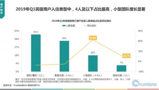 Trustdata發(fā)布《2019在線民宿預(yù)訂行業(yè)報(bào)告》 榛果民宿殺入前三