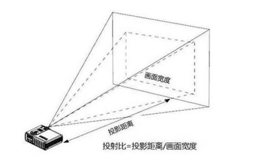 家用投影選擇指南：是選擇短焦投影還是長焦投影？