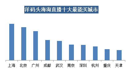 洋碼頭海淘直播興起 八零九零后成購買主力