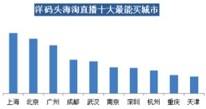 洋碼頭：中高消費能力女性是海淘直播購買大戶，武漢“女將們”排全國第五