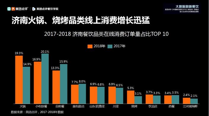 美團(tuán)點(diǎn)評(píng)《中國(guó)餐飲報(bào)告2019》濟(jì)南解讀會(huì)：山東餐飲產(chǎn)值首次躍居全國(guó)第一