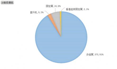 無(wú)人機(jī)執(zhí)照考試華北1號(hào)考場(chǎng)數(shù)據(jù)：機(jī)型、通過(guò)率出爐