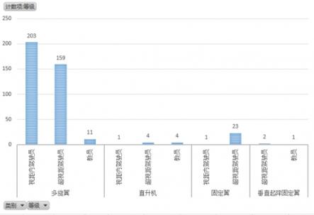 無(wú)人機(jī)執(zhí)照考試華北1號(hào)考場(chǎng)數(shù)據(jù)：機(jī)型、通過(guò)率出爐