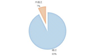 無(wú)人機(jī)執(zhí)照考試華北1號(hào)考場(chǎng)數(shù)據(jù)：機(jī)型、通過(guò)率出爐