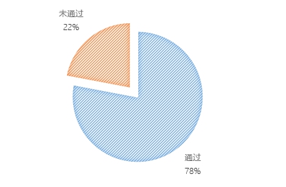 無(wú)人機(jī)執(zhí)照考試華北1號(hào)考場(chǎng)數(shù)據(jù)：機(jī)型、通過(guò)率出爐