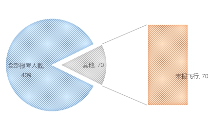 無(wú)人機(jī)執(zhí)照考試華北1號(hào)考場(chǎng)數(shù)據(jù)：機(jī)型、通過(guò)率出爐