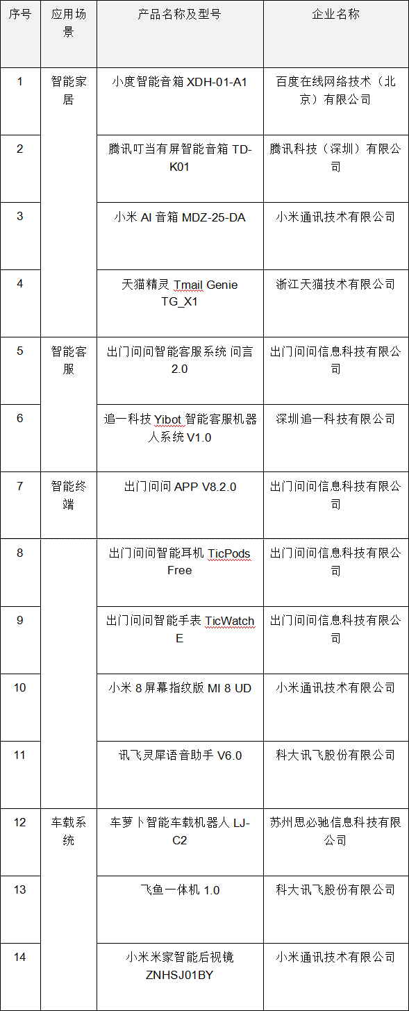 出門問問四項產(chǎn)品獲得“智能語音產(chǎn)品國家符合性測試”優(yōu)秀案例