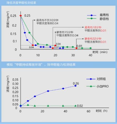 新頤小白PRO：適合辦公室使用的大風(fēng)量?jī)艋?/></p><p>一般來(lái)說(shuō)，空氣凈化器的CADR值越大，噪音也越大，如果是在辦公場(chǎng)所使用，降噪設(shè)計(jì)一定要做好。而新頤小白PRO的降噪系統(tǒng)做得極為出色，在最高檔位也僅有63.1dB(A),常用的最低檔更是僅有35.6dB(A),發(fā)出的聲音不是電機(jī)的低悶或刮玻璃般尖銳刺耳，而是十分自然，猶如風(fēng)聲，聽(tīng)感舒適。</p><p>新頤小白PRO性能拔群、設(shè)計(jì)創(chuàng)新又安靜，官方售價(jià)3999元，適用100平方米以?xún)?nèi)的辦公室、接待室、會(huì)議室等，絕對(duì)是這一價(jià)位甚至是上萬(wàn)元級(jí)別的性能之王!</p>              	<p style=