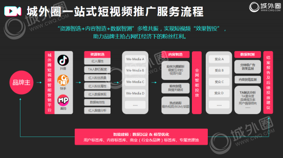 城外圈：短視頻推廣策略要素分享 品牌銷(xiāo)售增長(zhǎng)3倍秘訣