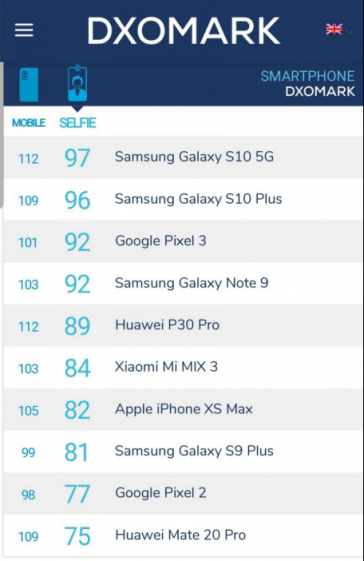 三星Galaxy S10 5G超越華為P30 Pro奪得DxOMark榜首